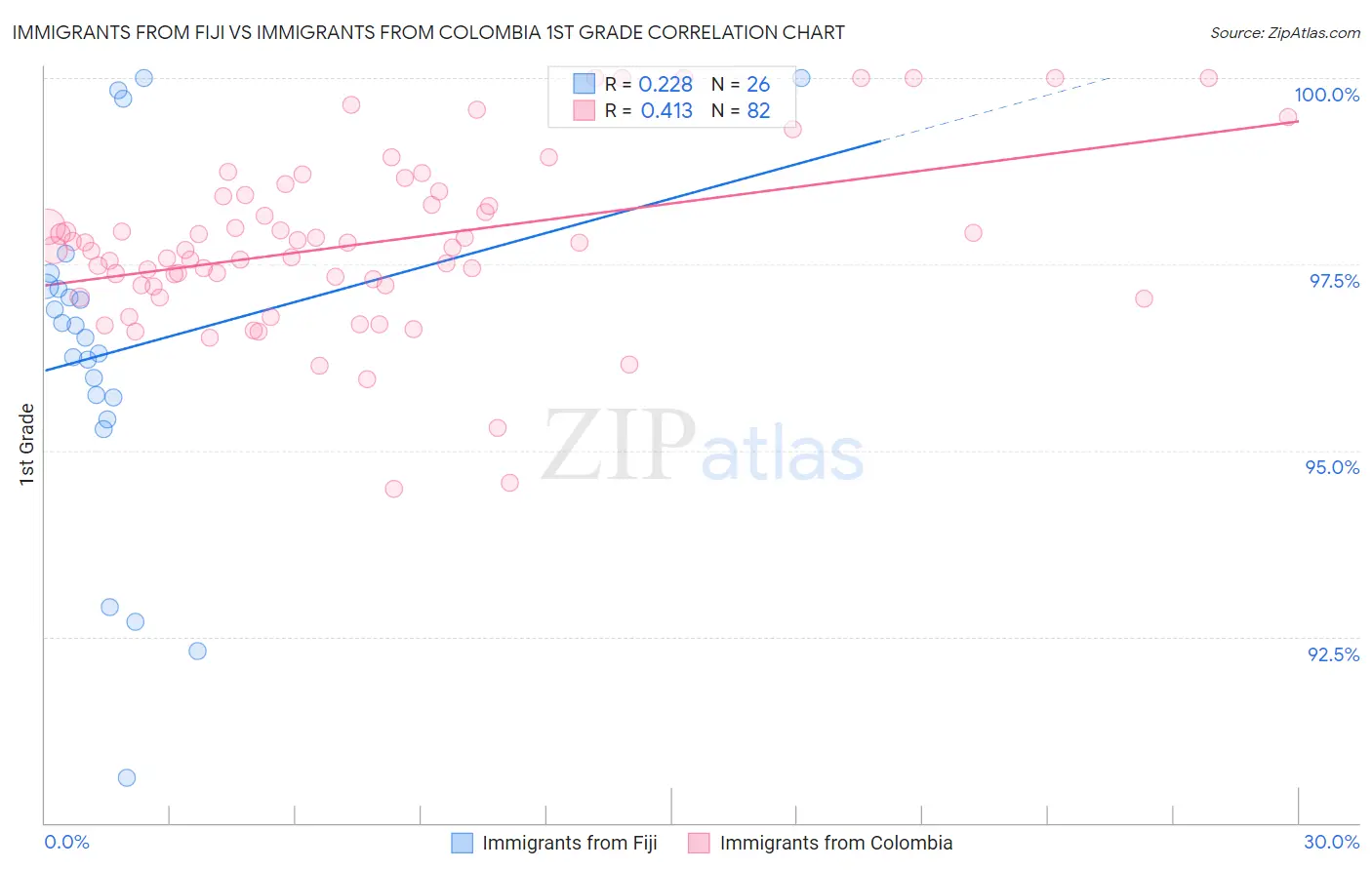 Immigrants from Fiji vs Immigrants from Colombia 1st Grade