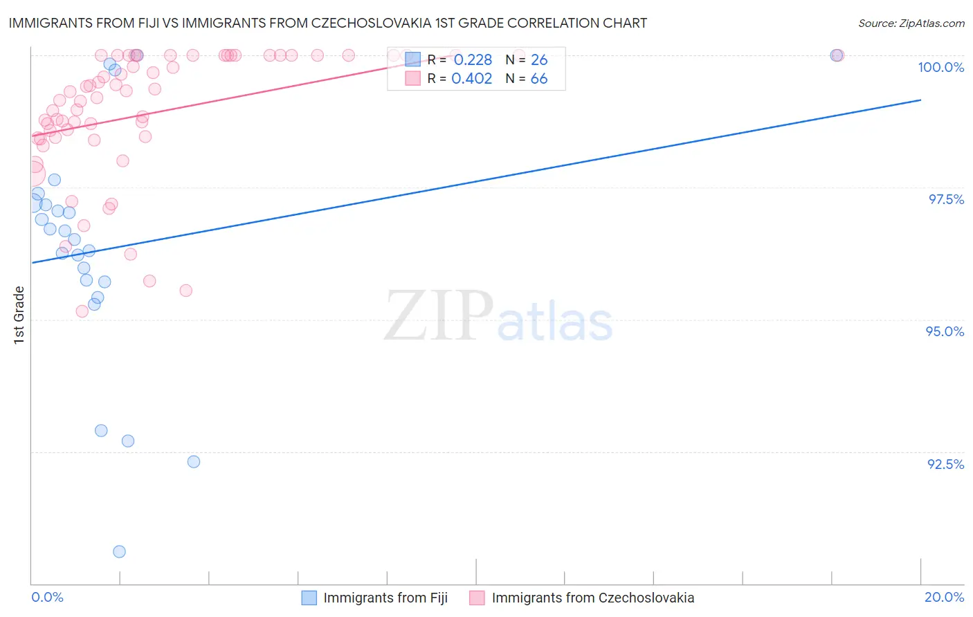 Immigrants from Fiji vs Immigrants from Czechoslovakia 1st Grade