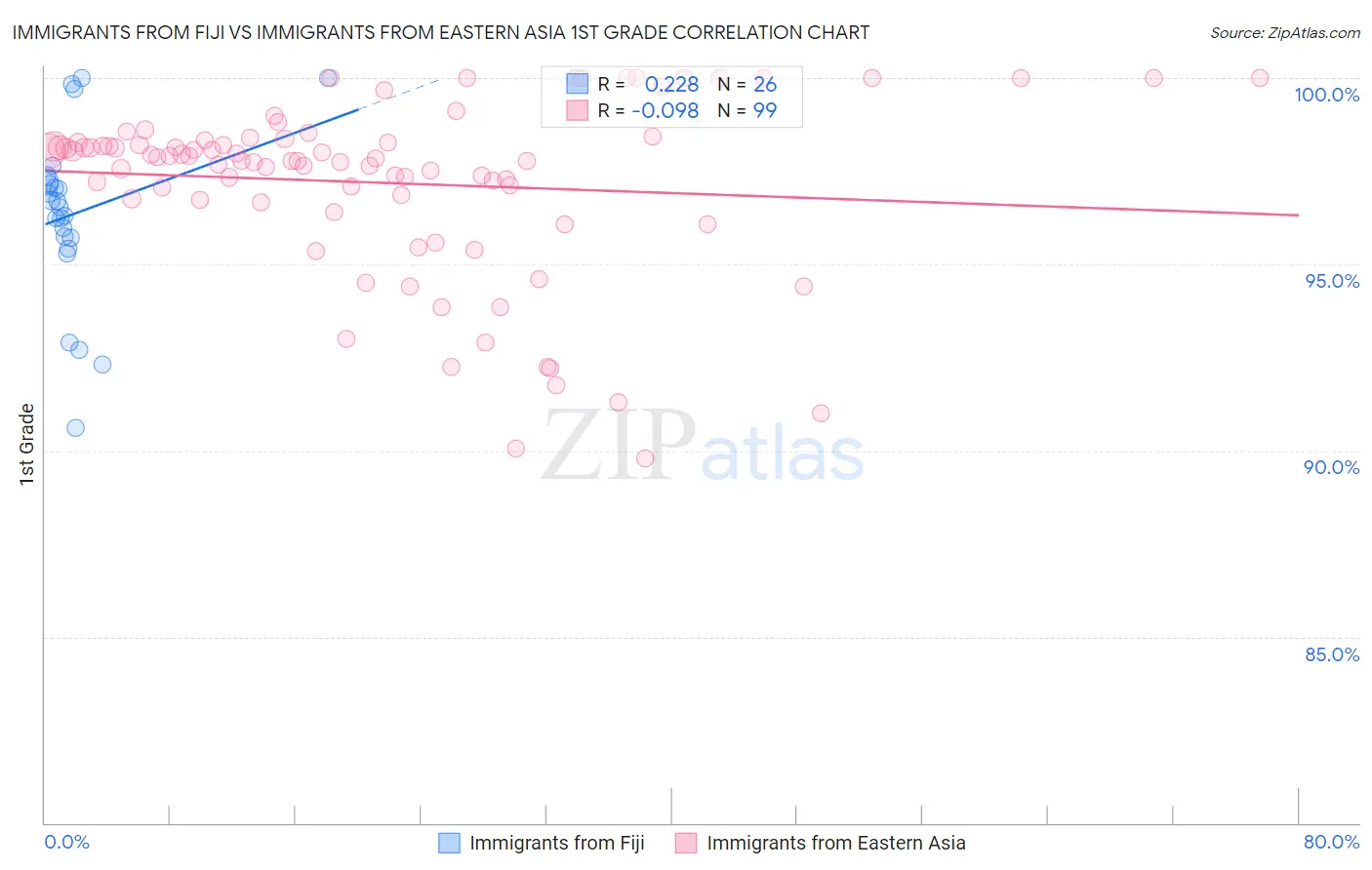 Immigrants from Fiji vs Immigrants from Eastern Asia 1st Grade
