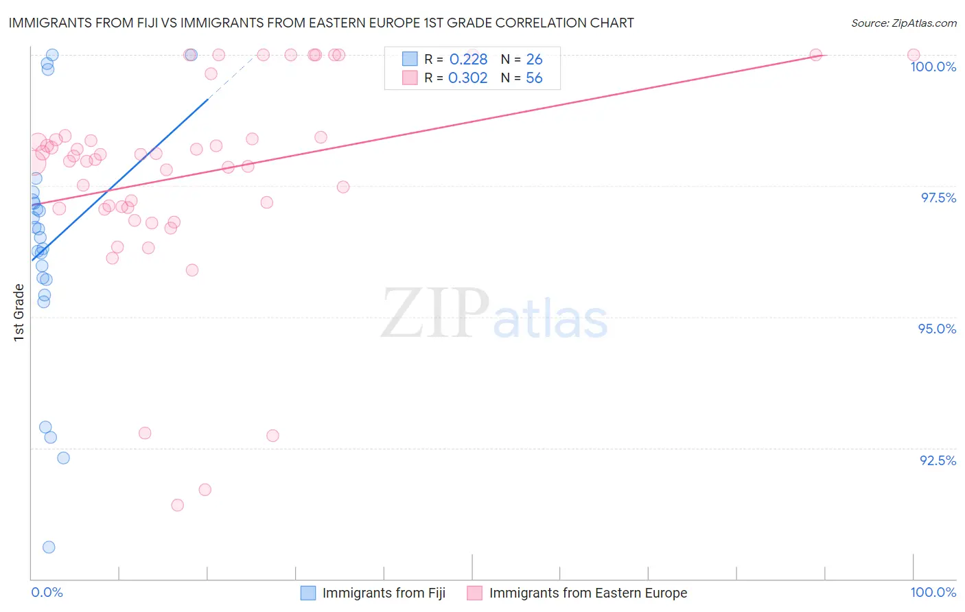 Immigrants from Fiji vs Immigrants from Eastern Europe 1st Grade