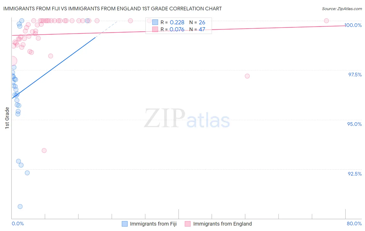 Immigrants from Fiji vs Immigrants from England 1st Grade