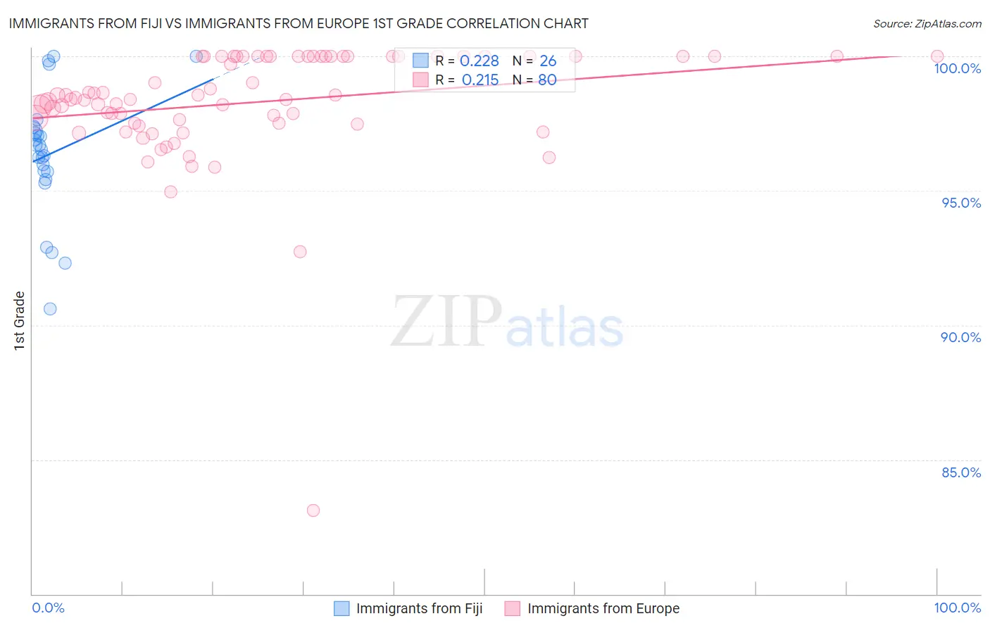 Immigrants from Fiji vs Immigrants from Europe 1st Grade