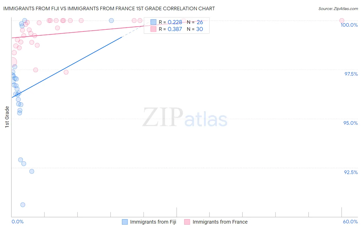 Immigrants from Fiji vs Immigrants from France 1st Grade