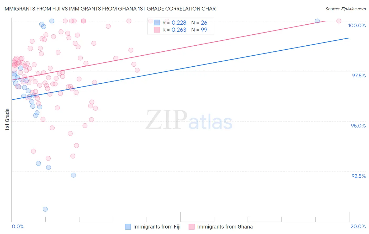 Immigrants from Fiji vs Immigrants from Ghana 1st Grade