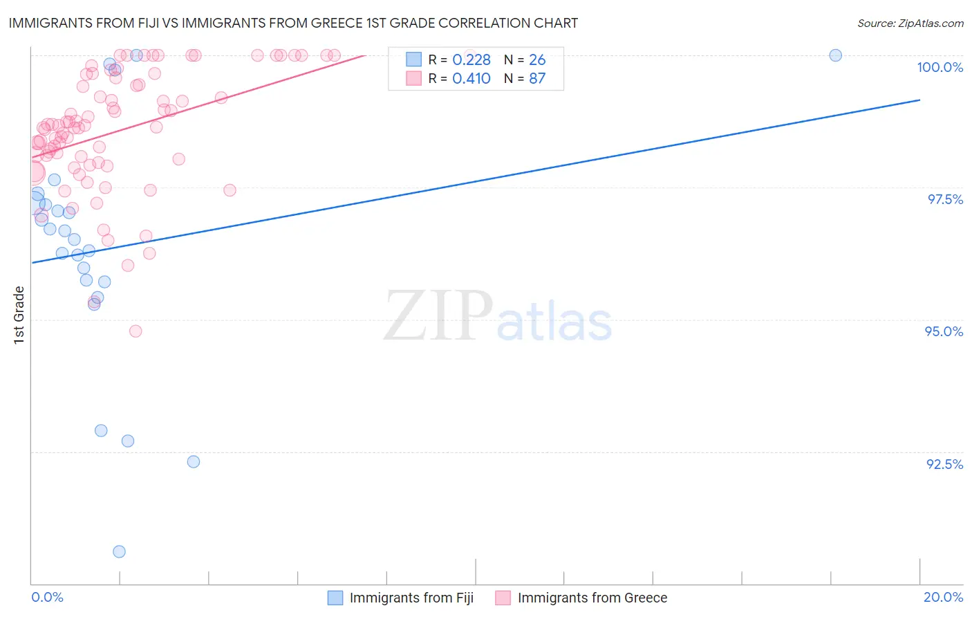 Immigrants from Fiji vs Immigrants from Greece 1st Grade