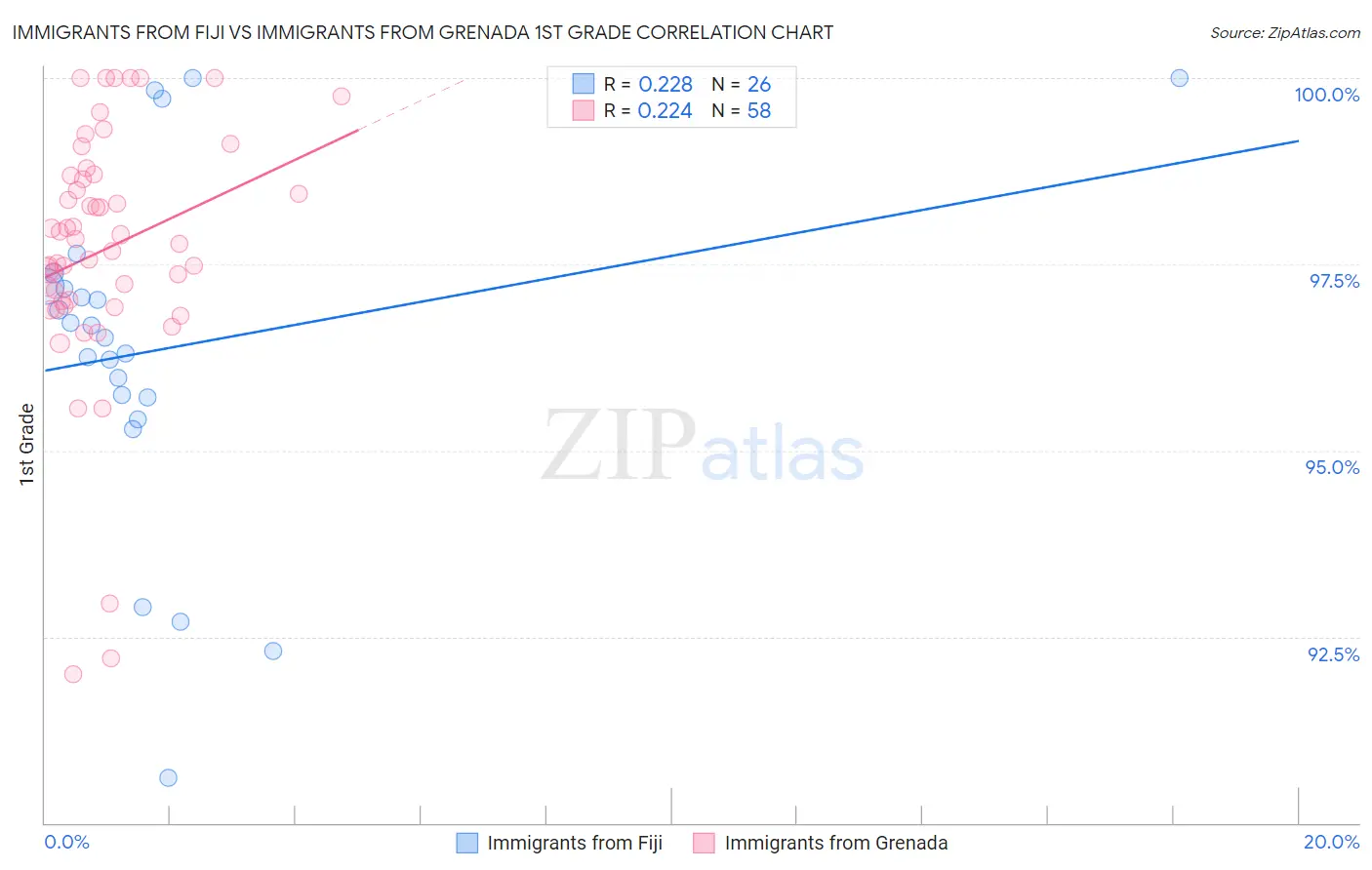 Immigrants from Fiji vs Immigrants from Grenada 1st Grade