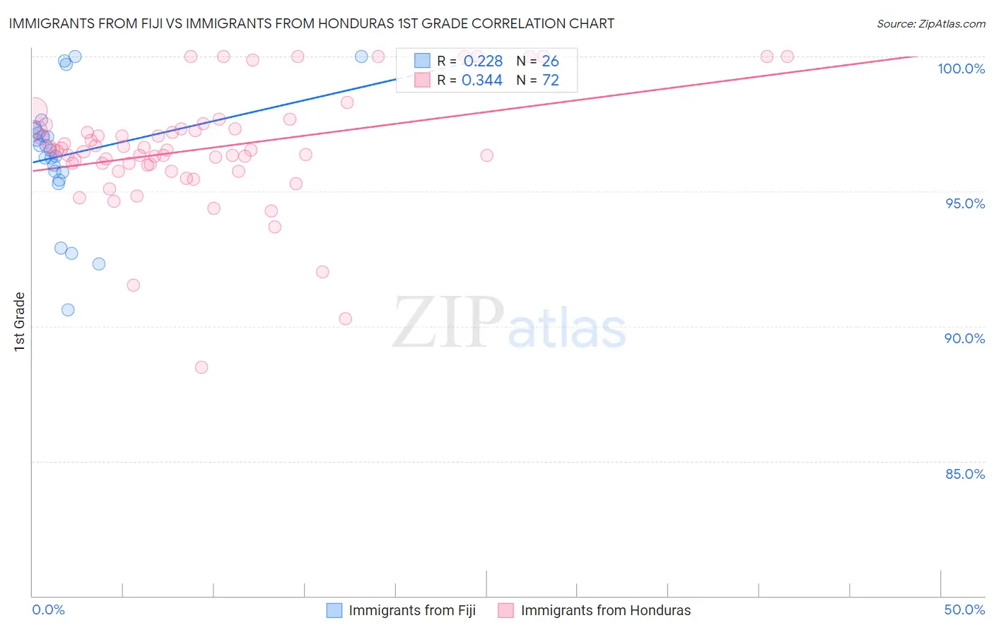 Immigrants from Fiji vs Immigrants from Honduras 1st Grade