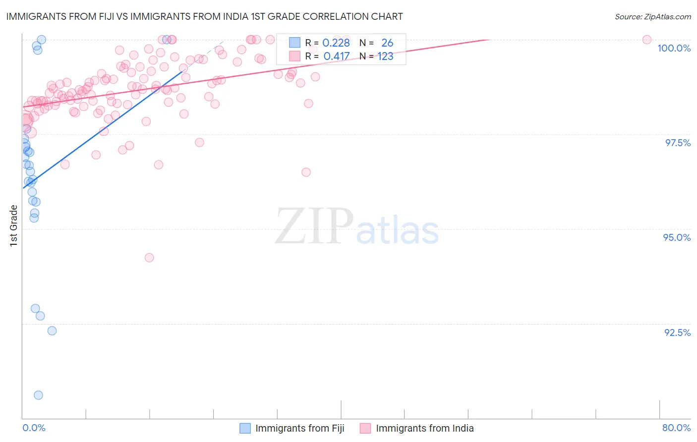 Immigrants from Fiji vs Immigrants from India 1st Grade