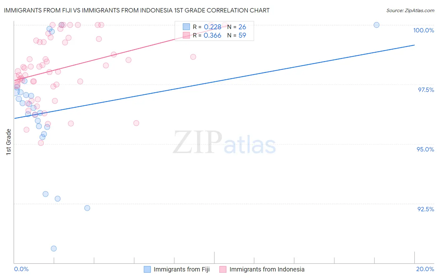 Immigrants from Fiji vs Immigrants from Indonesia 1st Grade