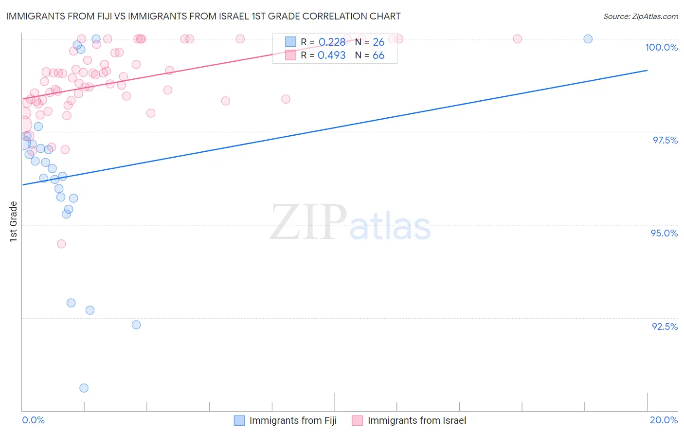 Immigrants from Fiji vs Immigrants from Israel 1st Grade