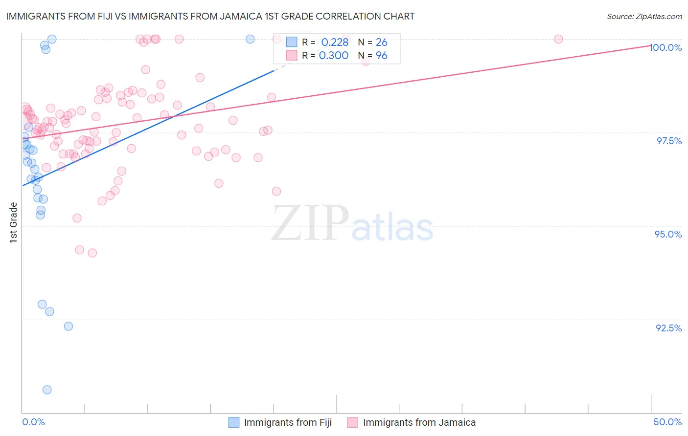 Immigrants from Fiji vs Immigrants from Jamaica 1st Grade