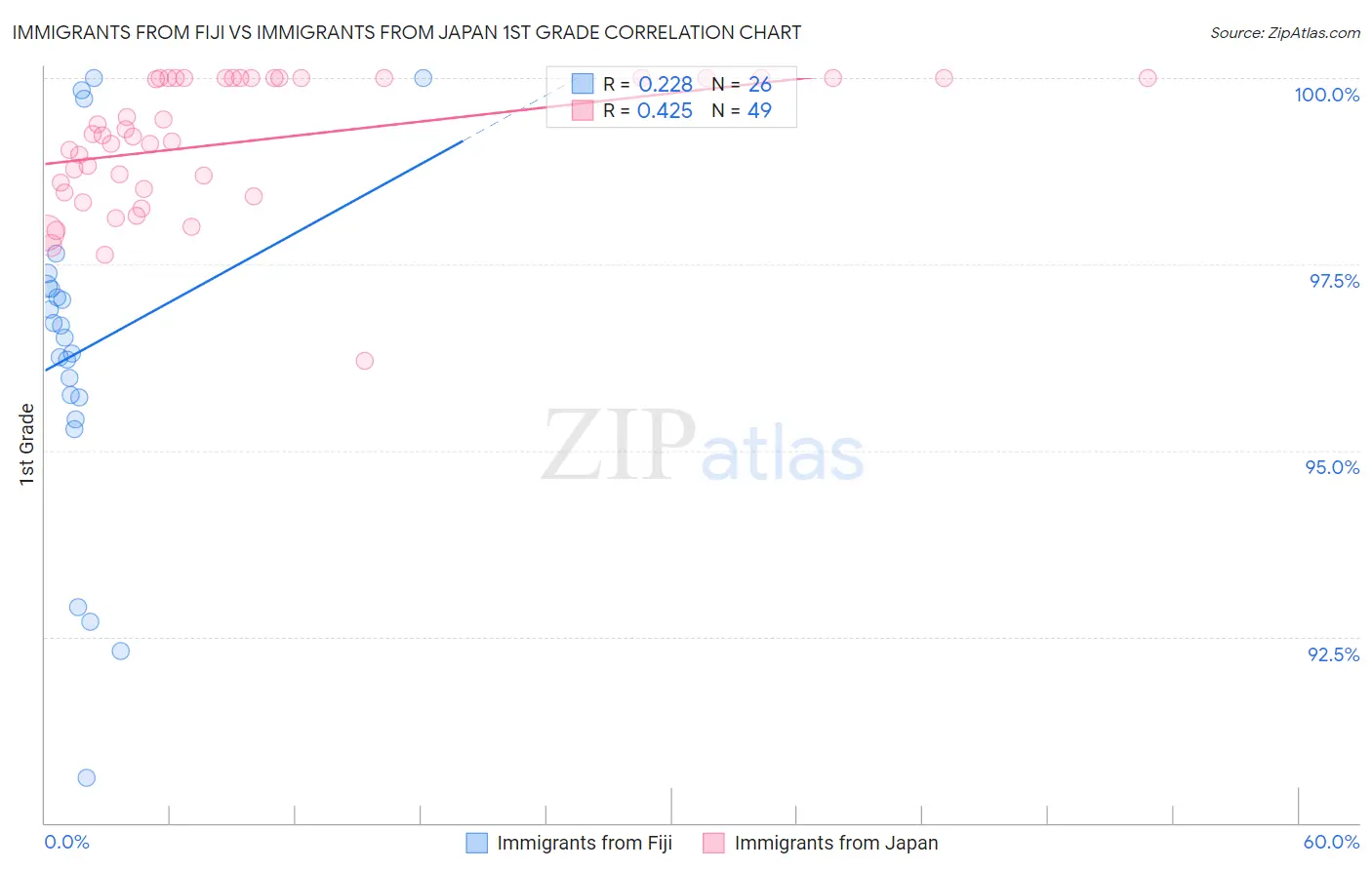 Immigrants from Fiji vs Immigrants from Japan 1st Grade