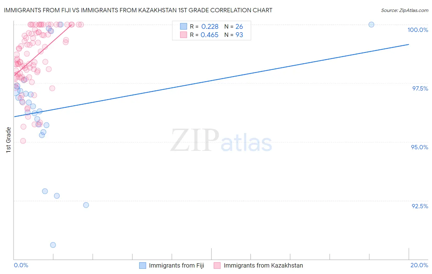 Immigrants from Fiji vs Immigrants from Kazakhstan 1st Grade