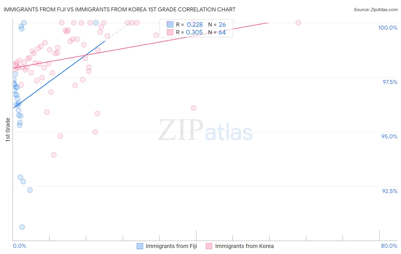 Immigrants from Fiji vs Immigrants from Korea 1st Grade