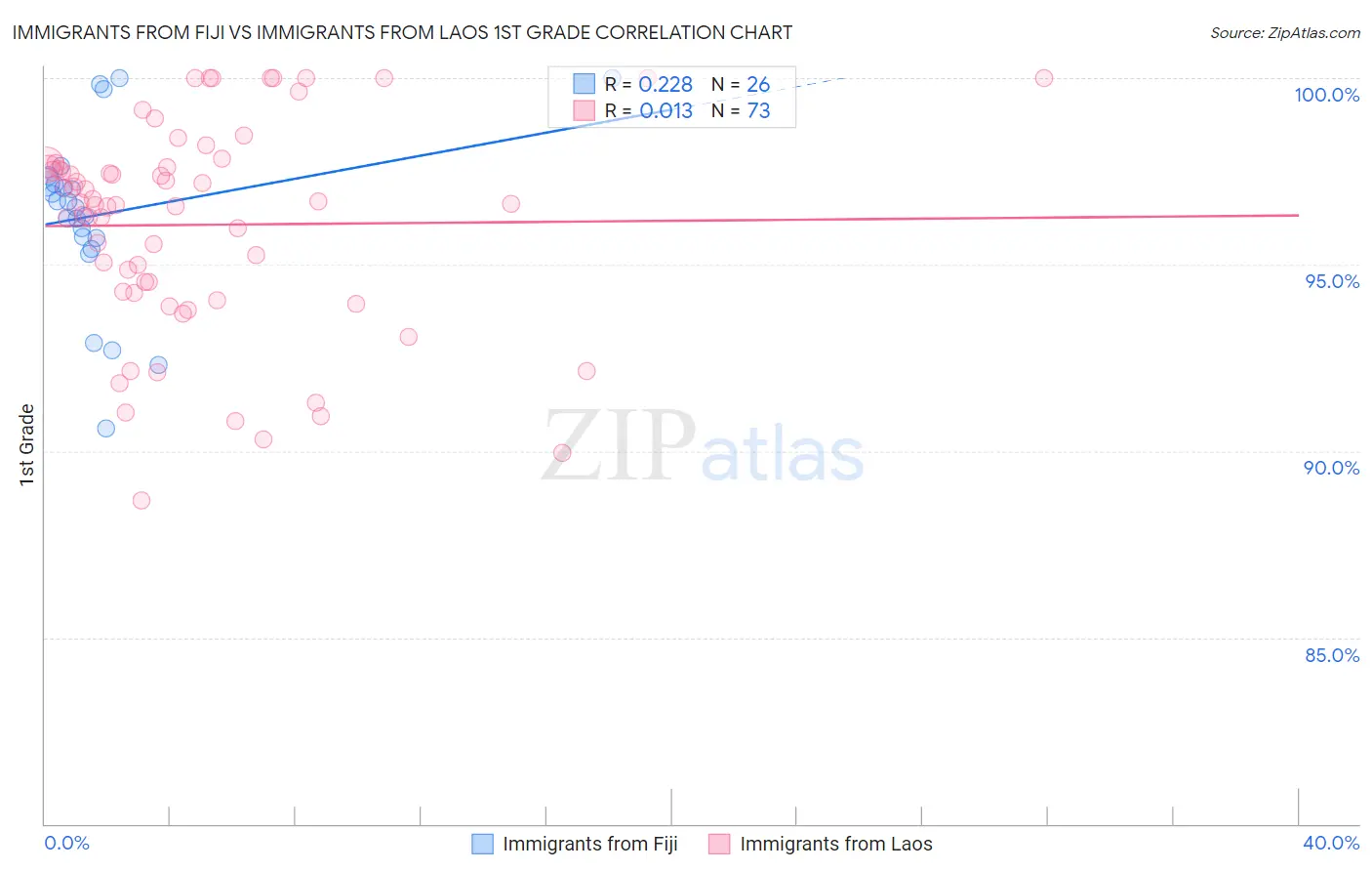 Immigrants from Fiji vs Immigrants from Laos 1st Grade
