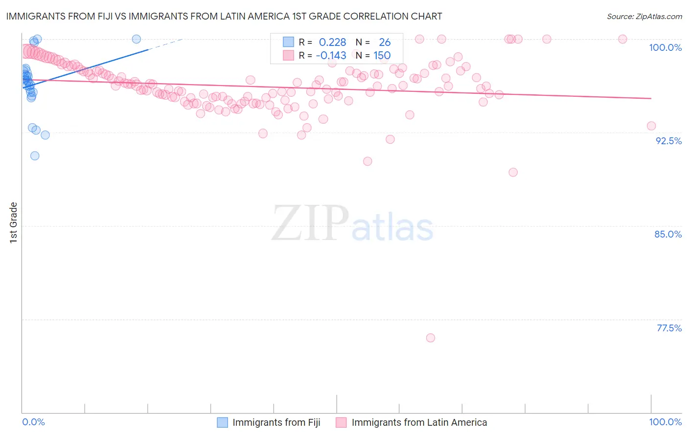 Immigrants from Fiji vs Immigrants from Latin America 1st Grade