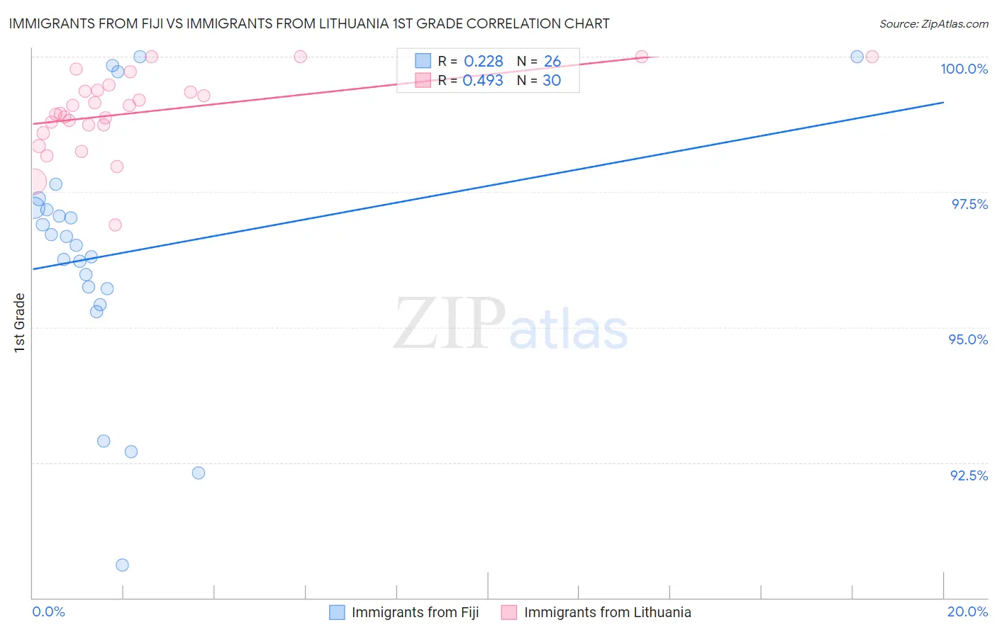 Immigrants from Fiji vs Immigrants from Lithuania 1st Grade