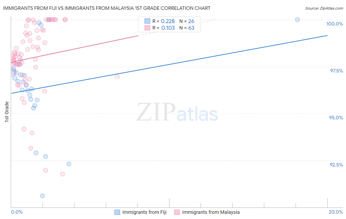 Immigrants from Fiji vs Immigrants from Malaysia 1st Grade