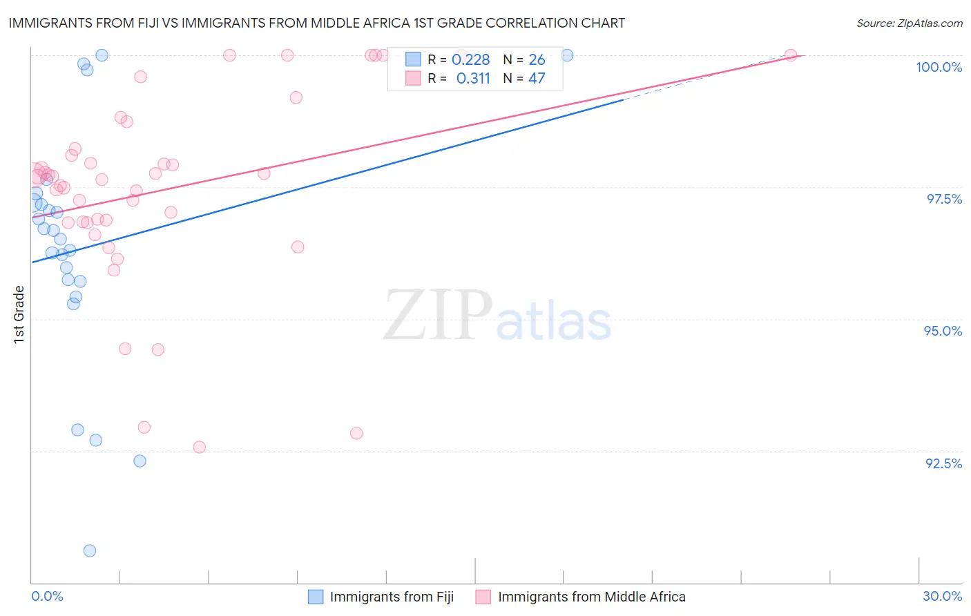 Immigrants from Fiji vs Immigrants from Middle Africa 1st Grade