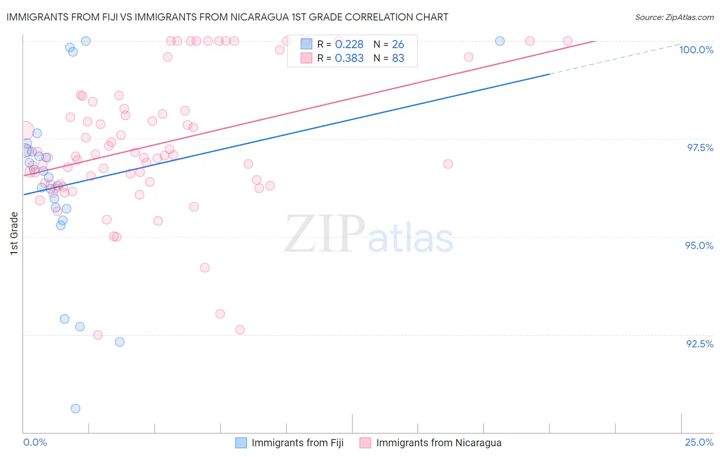 Immigrants from Fiji vs Immigrants from Nicaragua 1st Grade