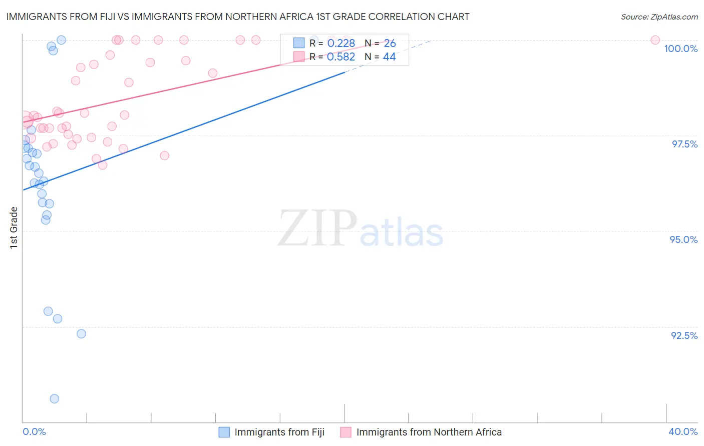 Immigrants from Fiji vs Immigrants from Northern Africa 1st Grade