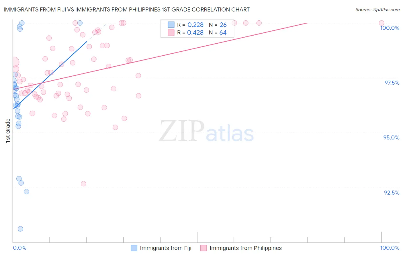 Immigrants from Fiji vs Immigrants from Philippines 1st Grade