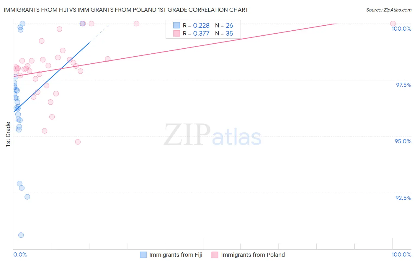 Immigrants from Fiji vs Immigrants from Poland 1st Grade
