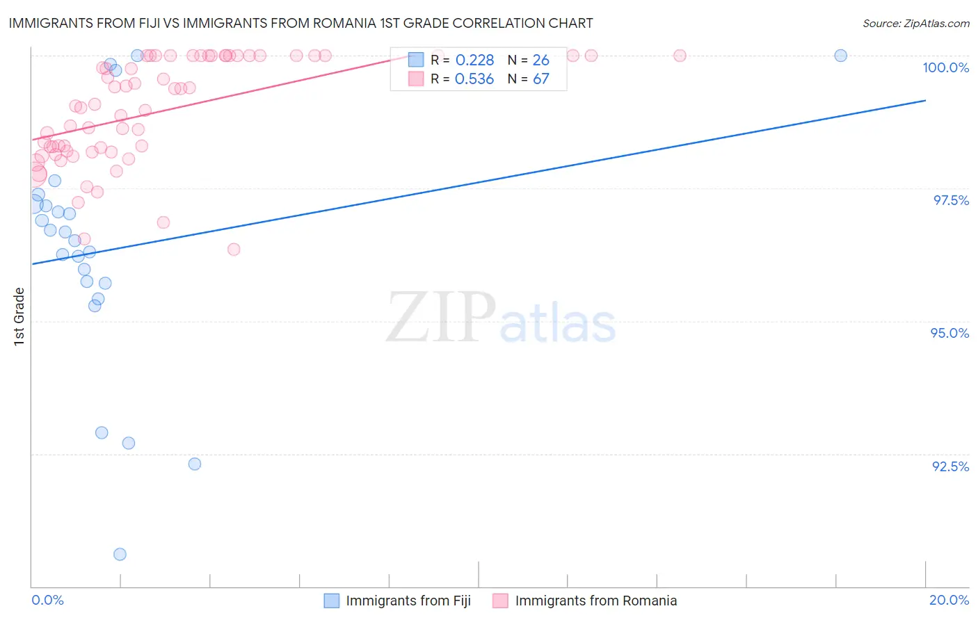 Immigrants from Fiji vs Immigrants from Romania 1st Grade