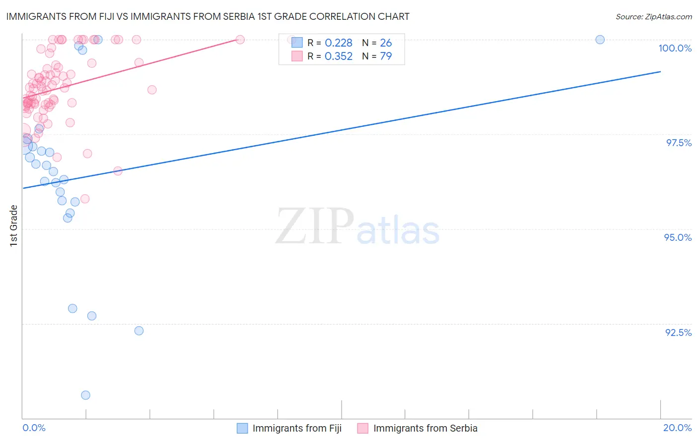 Immigrants from Fiji vs Immigrants from Serbia 1st Grade