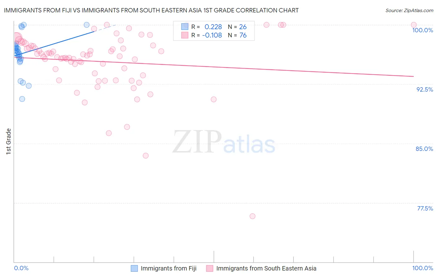Immigrants from Fiji vs Immigrants from South Eastern Asia 1st Grade