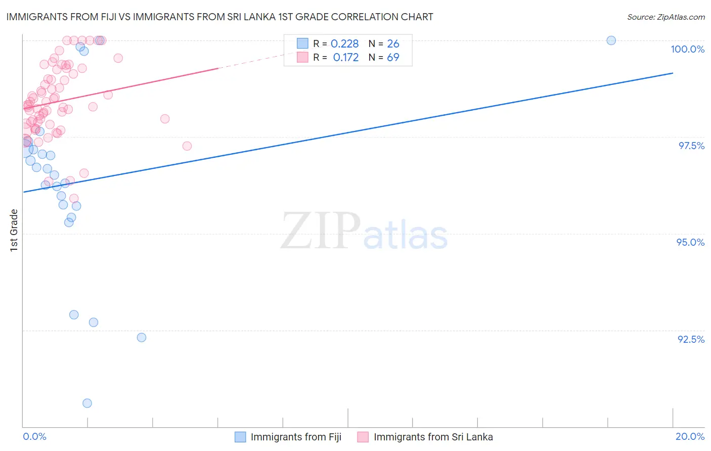 Immigrants from Fiji vs Immigrants from Sri Lanka 1st Grade