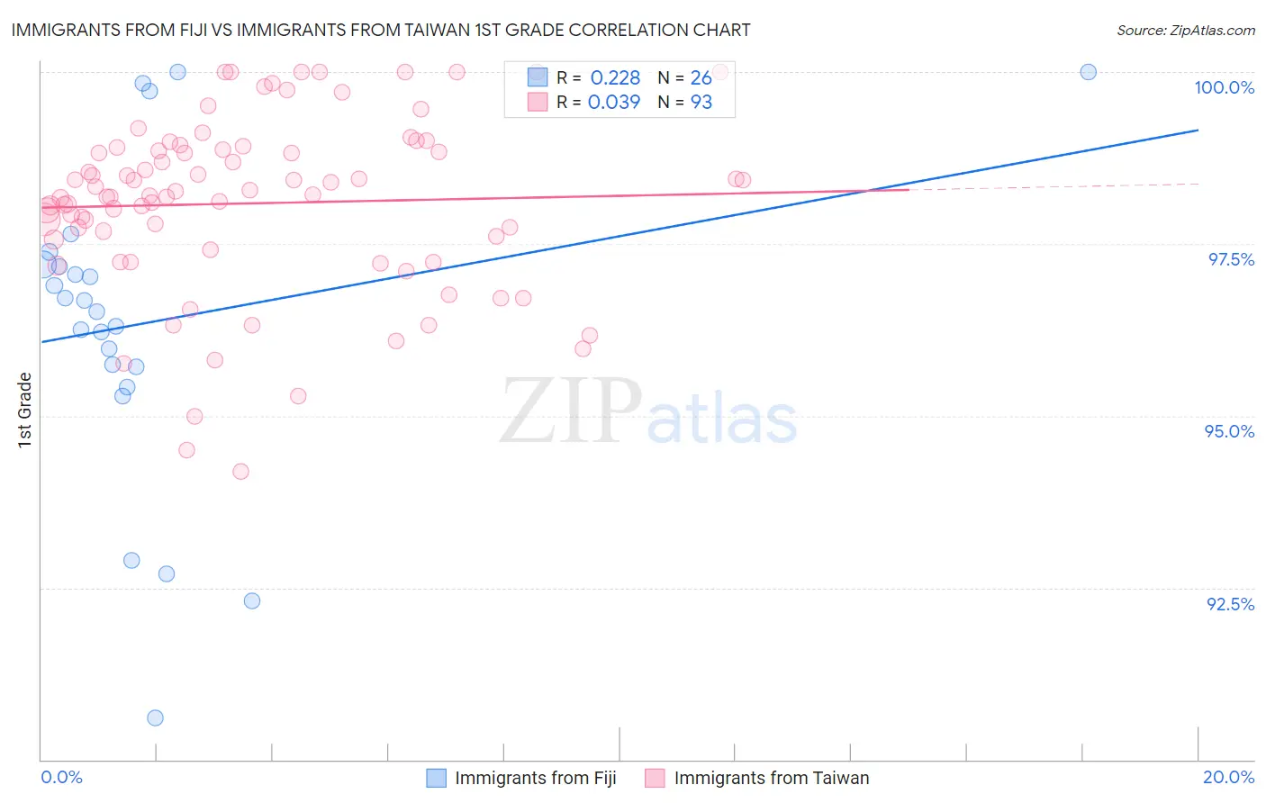 Immigrants from Fiji vs Immigrants from Taiwan 1st Grade