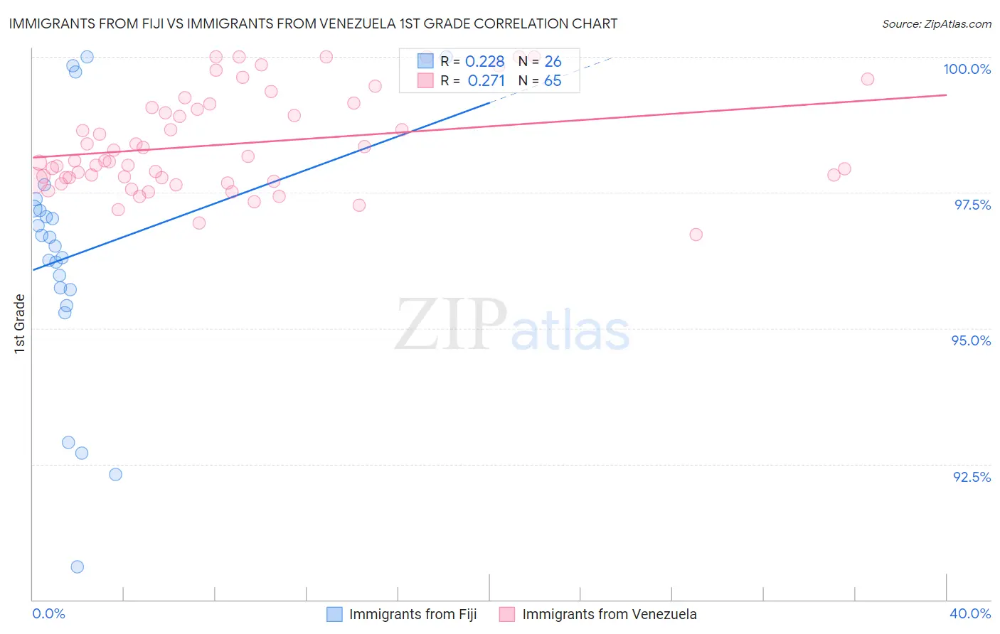 Immigrants from Fiji vs Immigrants from Venezuela 1st Grade