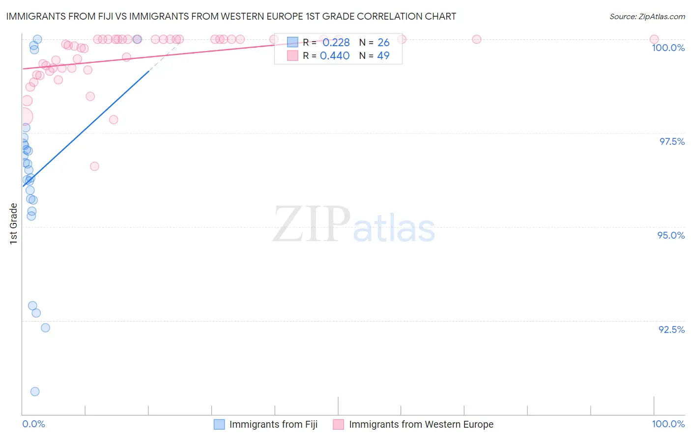 Immigrants from Fiji vs Immigrants from Western Europe 1st Grade