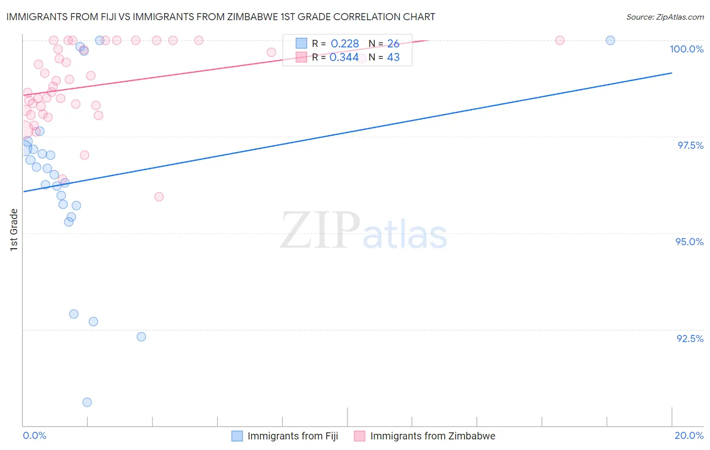 Immigrants from Fiji vs Immigrants from Zimbabwe 1st Grade
