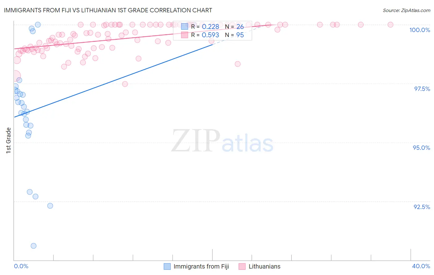 Immigrants from Fiji vs Lithuanian 1st Grade