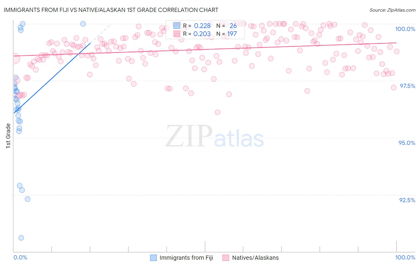 Immigrants from Fiji vs Native/Alaskan 1st Grade