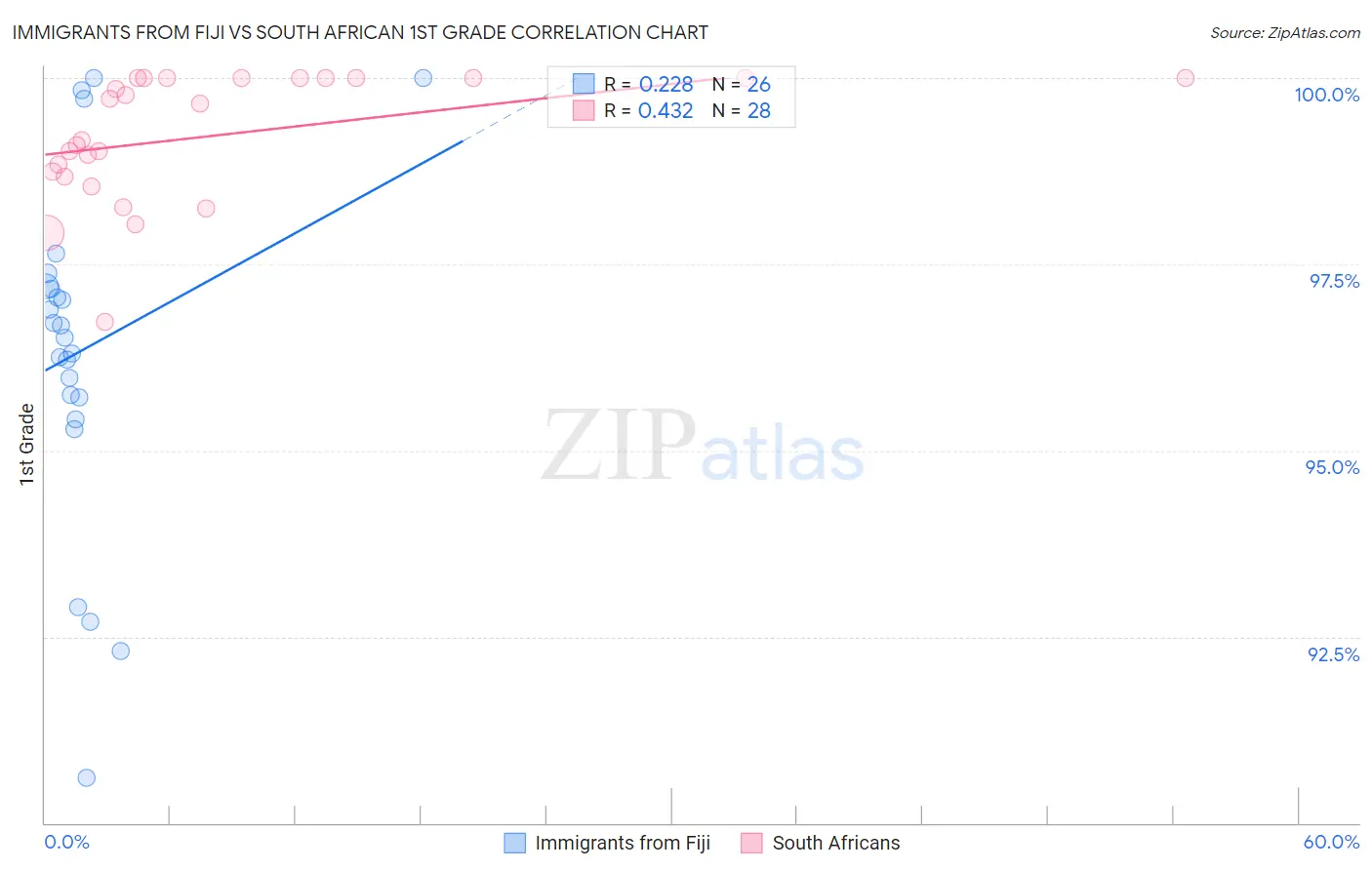 Immigrants from Fiji vs South African 1st Grade