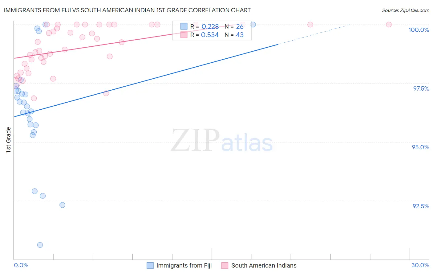Immigrants from Fiji vs South American Indian 1st Grade