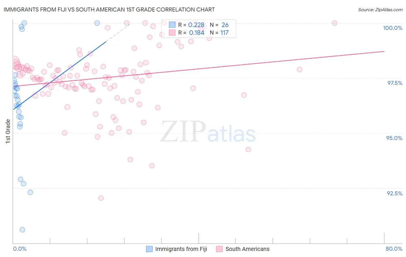 Immigrants from Fiji vs South American 1st Grade