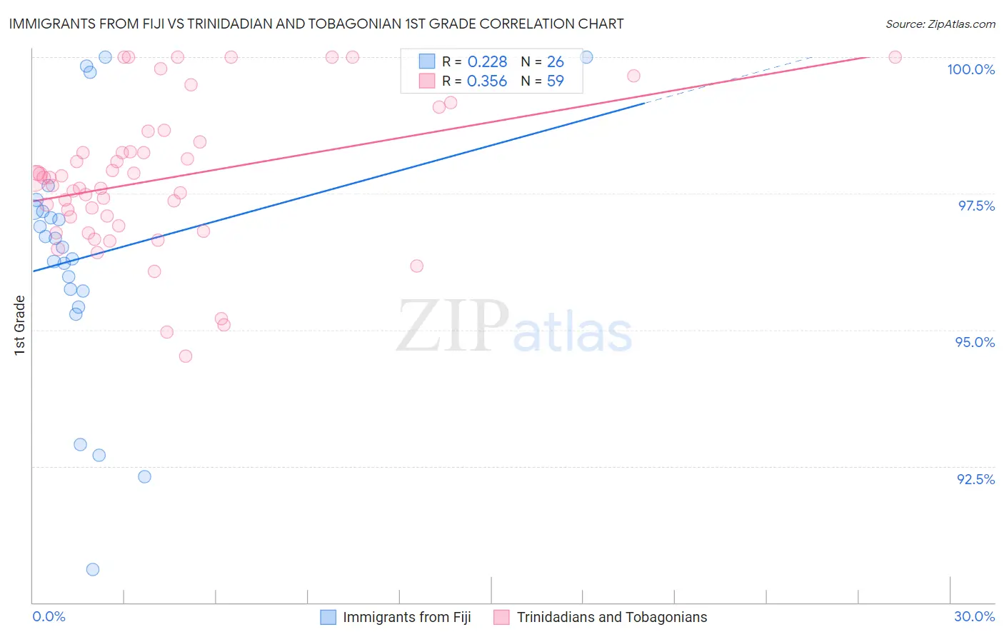 Immigrants from Fiji vs Trinidadian and Tobagonian 1st Grade