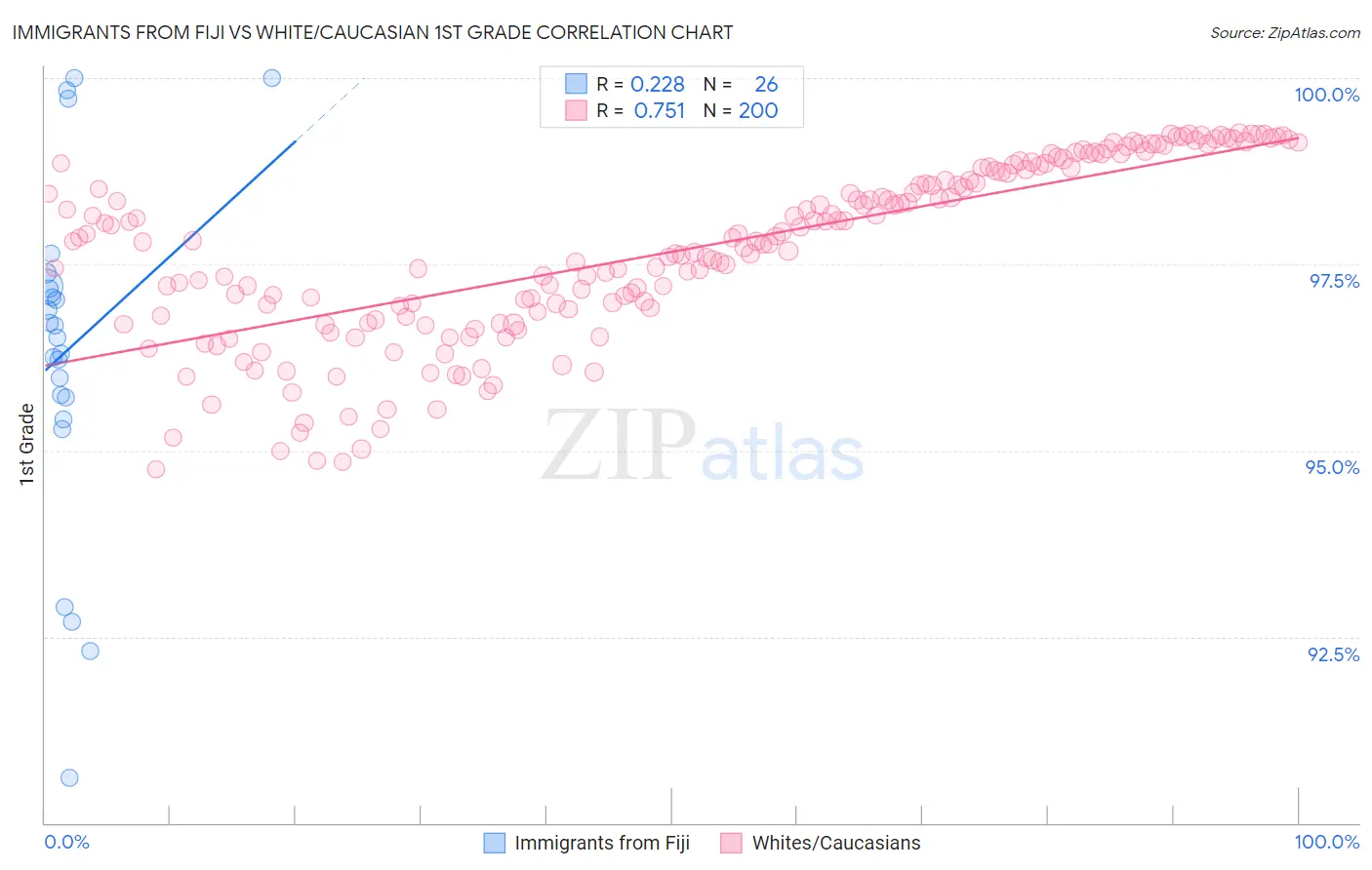 Immigrants from Fiji vs White/Caucasian 1st Grade