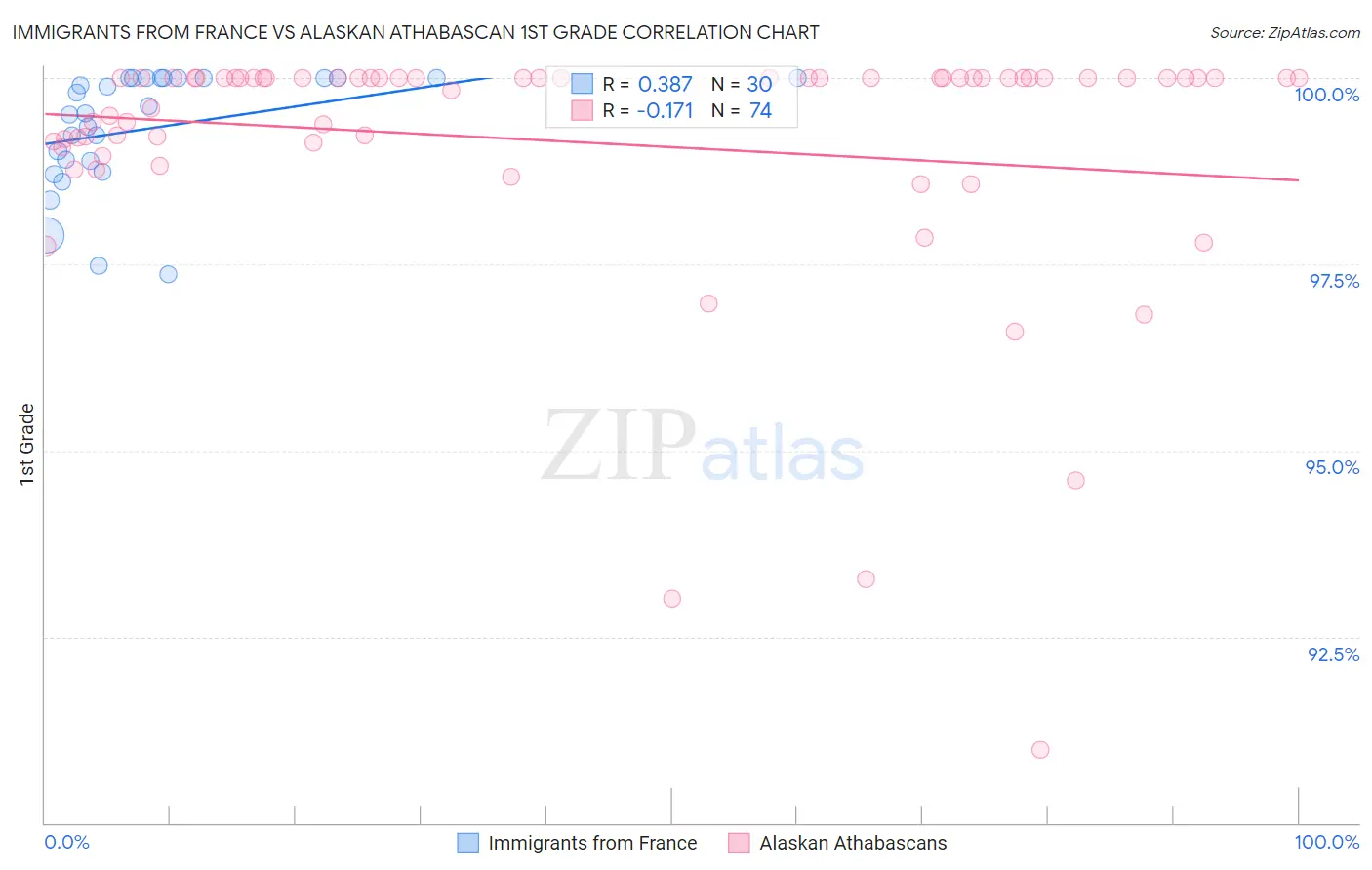 Immigrants from France vs Alaskan Athabascan 1st Grade