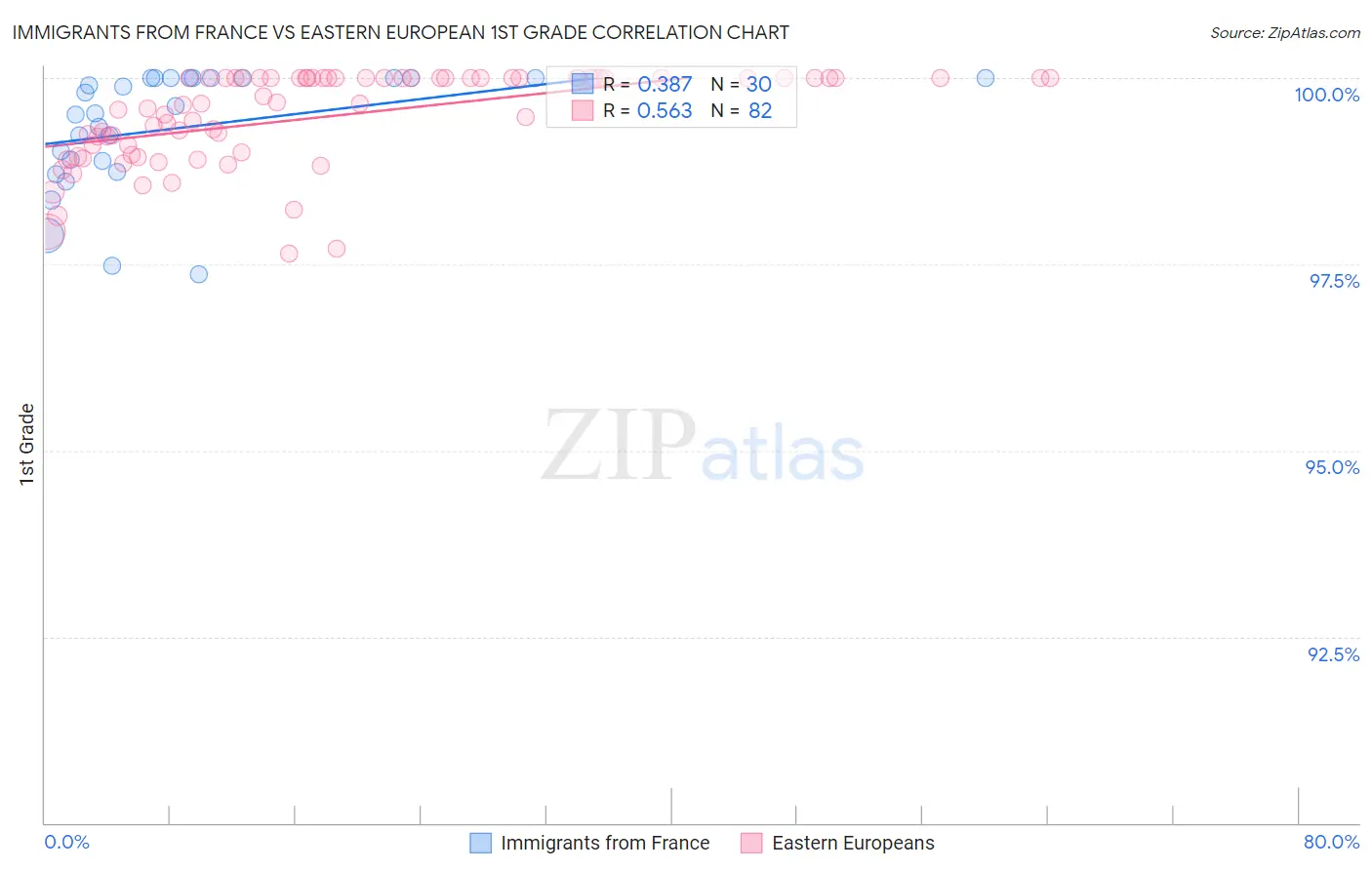 Immigrants from France vs Eastern European 1st Grade