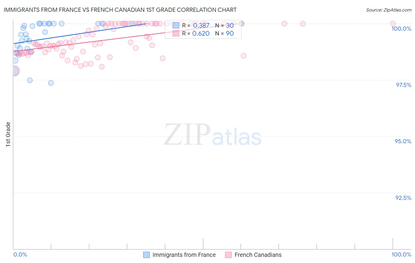 Immigrants from France vs French Canadian 1st Grade