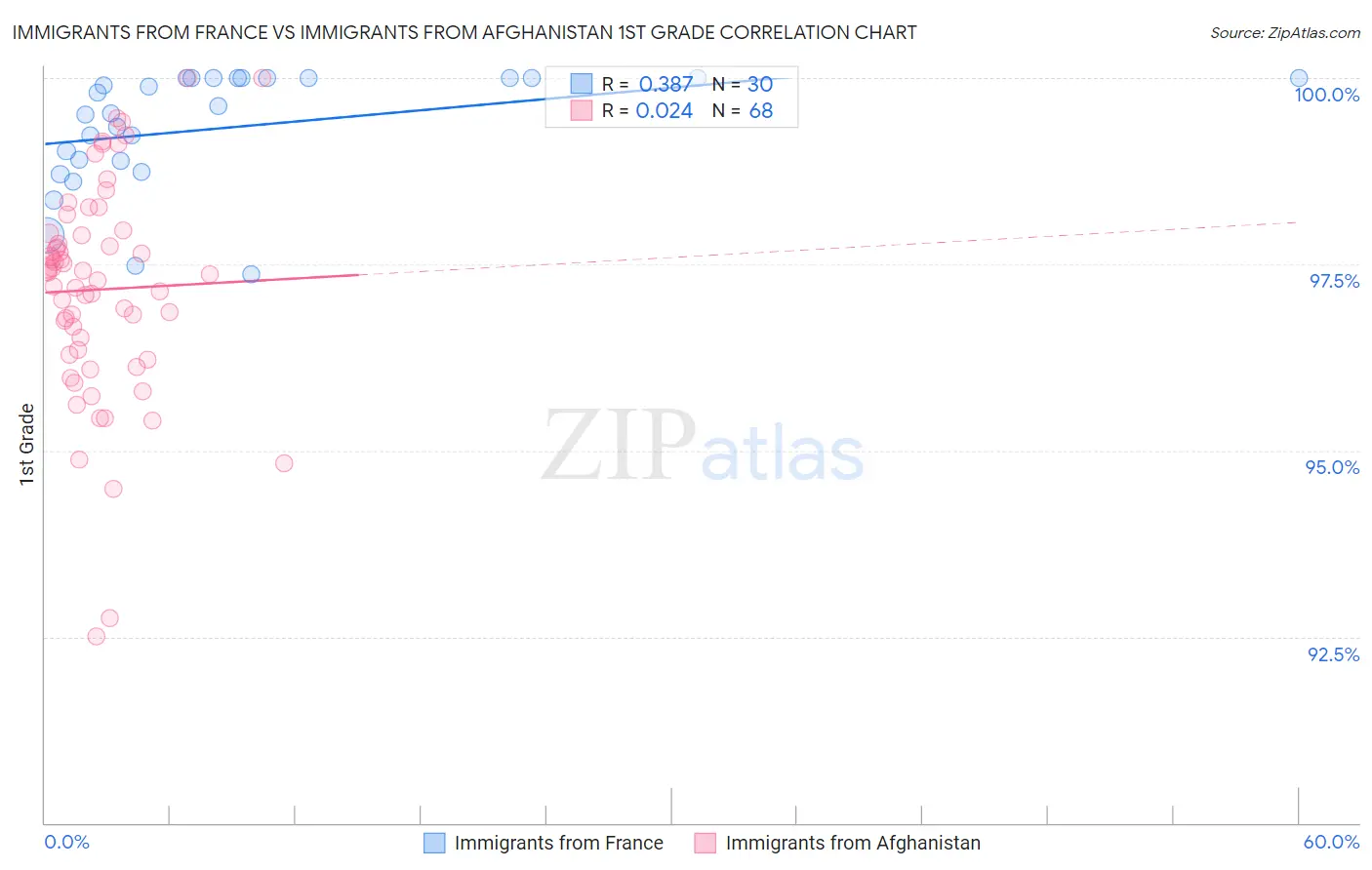 Immigrants from France vs Immigrants from Afghanistan 1st Grade