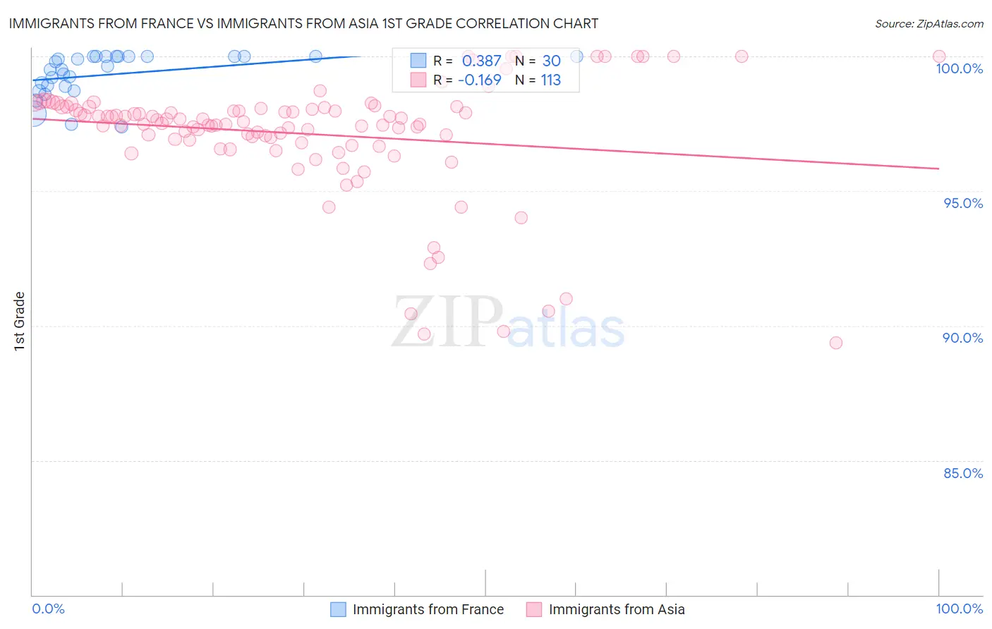 Immigrants from France vs Immigrants from Asia 1st Grade