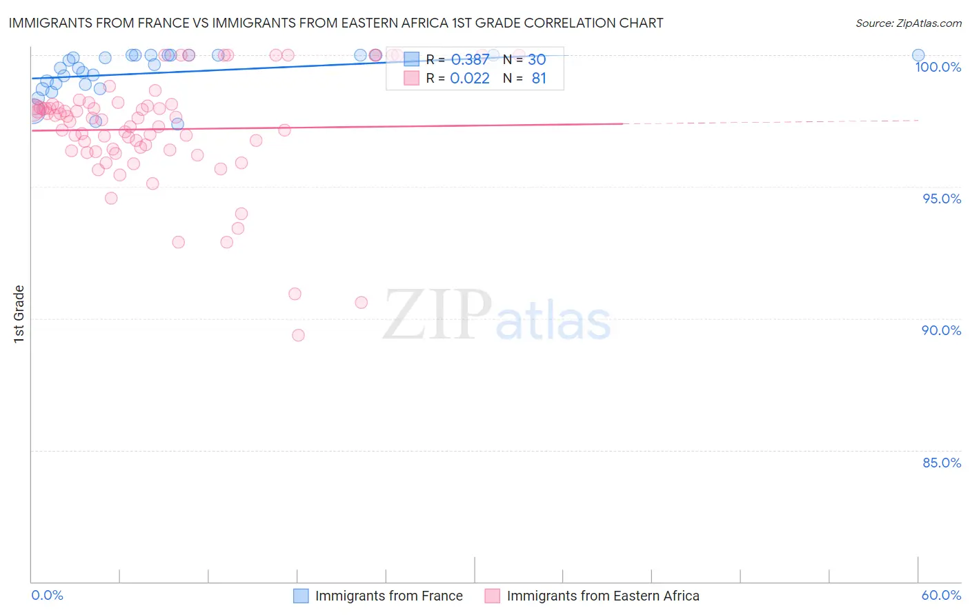 Immigrants from France vs Immigrants from Eastern Africa 1st Grade