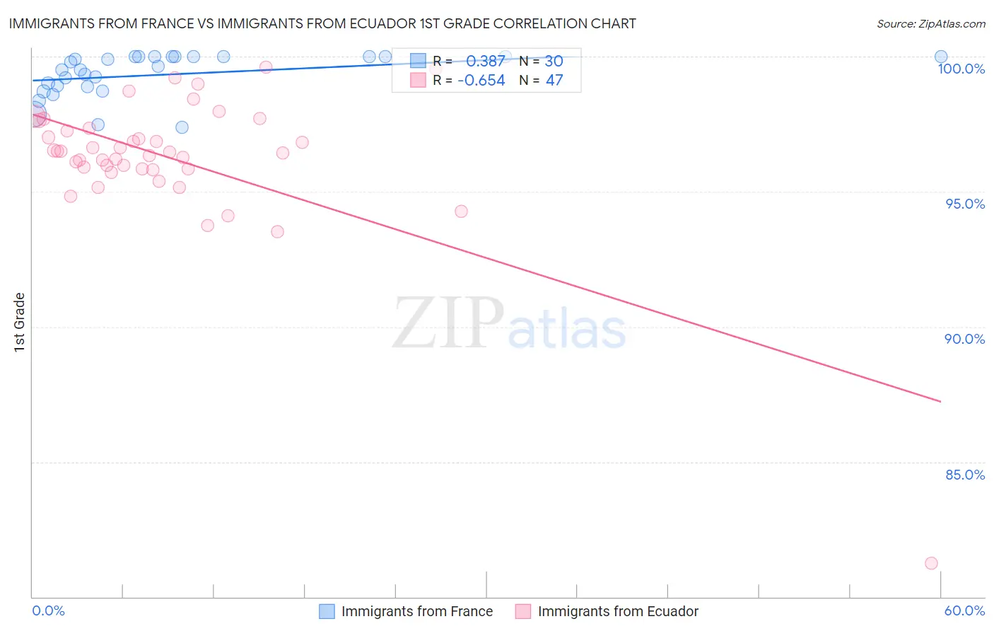 Immigrants from France vs Immigrants from Ecuador 1st Grade