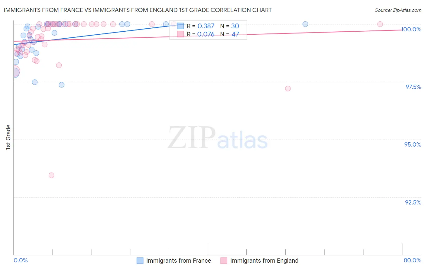 Immigrants from France vs Immigrants from England 1st Grade